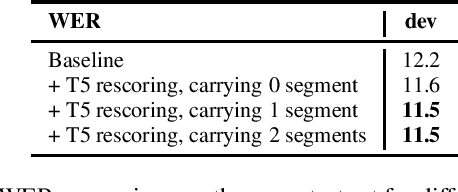 Figure 3 for Large-scale Language Model Rescoring on Long-form Data