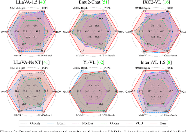 Figure 4 for CODE: Contrasting Self-generated Description to Combat Hallucination in Large Multi-modal Models