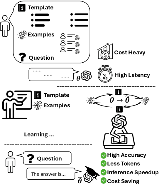 Figure 1 for PromptIntern: Saving Inference Costs by Internalizing Recurrent Prompt during Large Language Model Fine-tuning