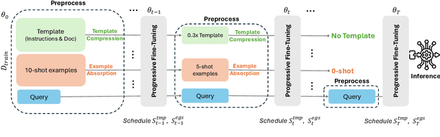 Figure 3 for PromptIntern: Saving Inference Costs by Internalizing Recurrent Prompt during Large Language Model Fine-tuning