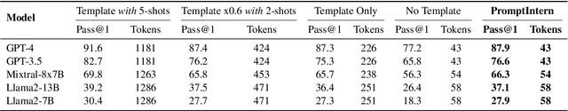 Figure 4 for PromptIntern: Saving Inference Costs by Internalizing Recurrent Prompt during Large Language Model Fine-tuning