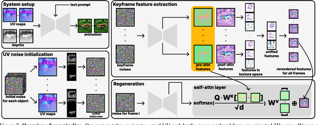 Figure 2 for Generative Rendering: Controllable 4D-Guided Video Generation with 2D Diffusion Models