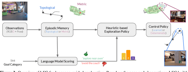 Figure 4 for Navigation with Large Language Models: Semantic Guesswork as a Heuristic for Planning