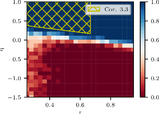 Figure 3 for New Equivalences Between Interpolation and SVMs: Kernels and Structured Features