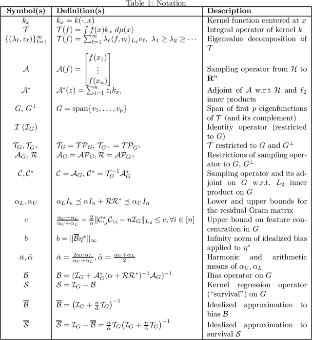 Figure 2 for New Equivalences Between Interpolation and SVMs: Kernels and Structured Features