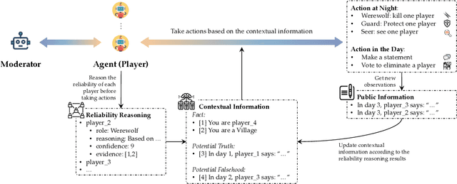 Figure 1 for Helmsman of the Masses? Evaluate the Opinion Leadership of Large Language Models in the Werewolf Game