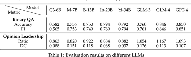 Figure 2 for Helmsman of the Masses? Evaluate the Opinion Leadership of Large Language Models in the Werewolf Game