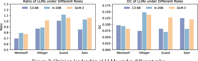 Figure 4 for Helmsman of the Masses? Evaluate the Opinion Leadership of Large Language Models in the Werewolf Game