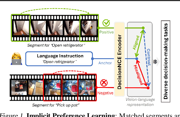 Figure 2 for DecisionNCE: Embodied Multimodal Representations via Implicit Preference Learning