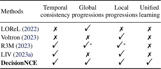 Figure 1 for DecisionNCE: Embodied Multimodal Representations via Implicit Preference Learning