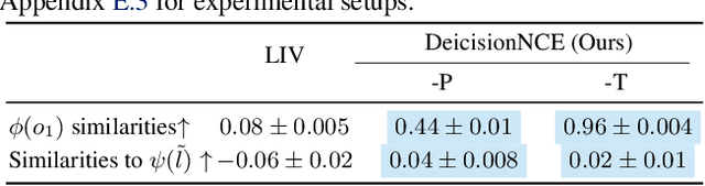 Figure 4 for DecisionNCE: Embodied Multimodal Representations via Implicit Preference Learning