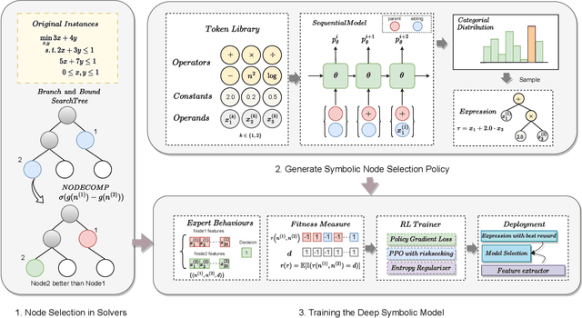 Figure 1 for Deep Symbolic Optimization for Combinatorial Optimization: Accelerating Node Selection by Discovering Potential Heuristics