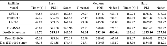 Figure 3 for Deep Symbolic Optimization for Combinatorial Optimization: Accelerating Node Selection by Discovering Potential Heuristics