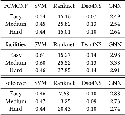 Figure 4 for Deep Symbolic Optimization for Combinatorial Optimization: Accelerating Node Selection by Discovering Potential Heuristics