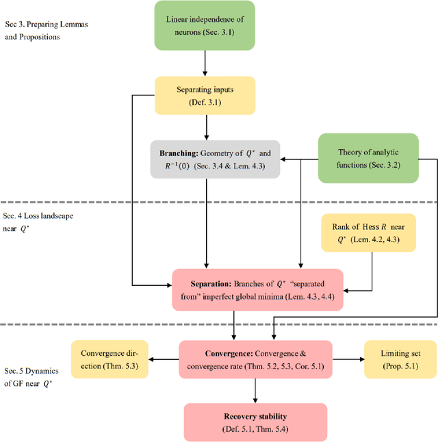 Figure 1 for Structure and Gradient Dynamics Near Global Minima of Two-layer Neural Networks