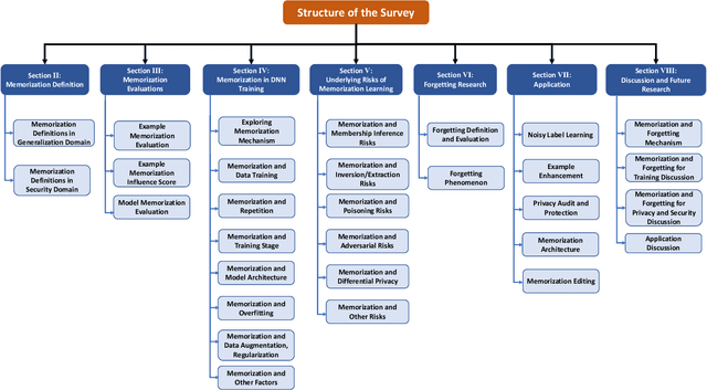 Figure 2 for Memorization in deep learning: A survey