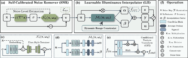 Figure 2 for NFI$_2$: Learning Noise-Free Illuminance-Interpolator for Unsupervised Low-Light Image Enhancement