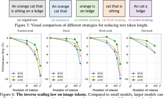 Figure 4 for An Inverse Scaling Law for CLIP Training