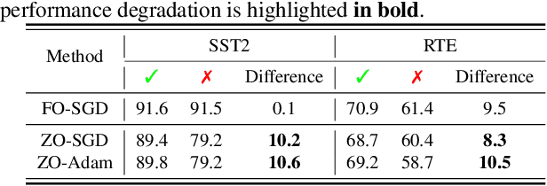 Figure 1 for Revisiting Zeroth-Order Optimization for Memory-Efficient LLM Fine-Tuning: A Benchmark