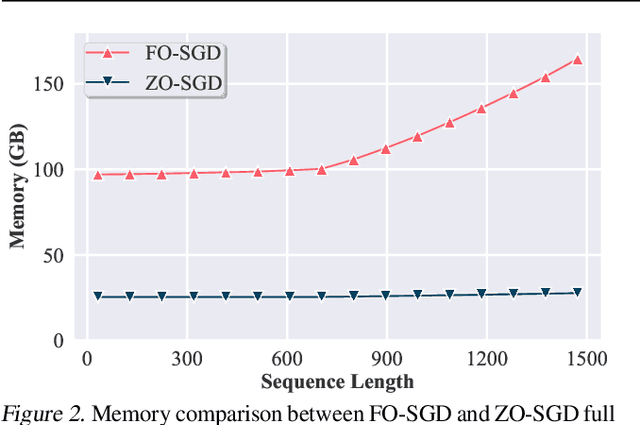Figure 4 for Revisiting Zeroth-Order Optimization for Memory-Efficient LLM Fine-Tuning: A Benchmark