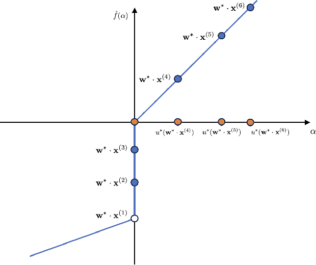 Figure 3 for Robustly Learning Single-Index Models via Alignment Sharpness