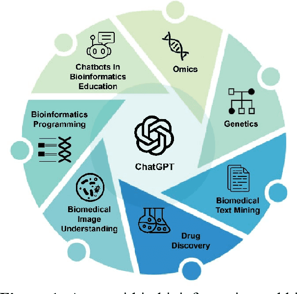 Figure 1 for Bioinformatics and Biomedical Informatics with ChatGPT: Year One Review