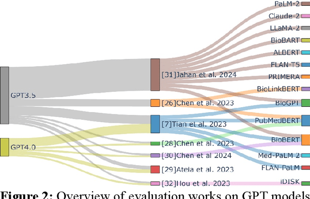 Figure 3 for Bioinformatics and Biomedical Informatics with ChatGPT: Year One Review