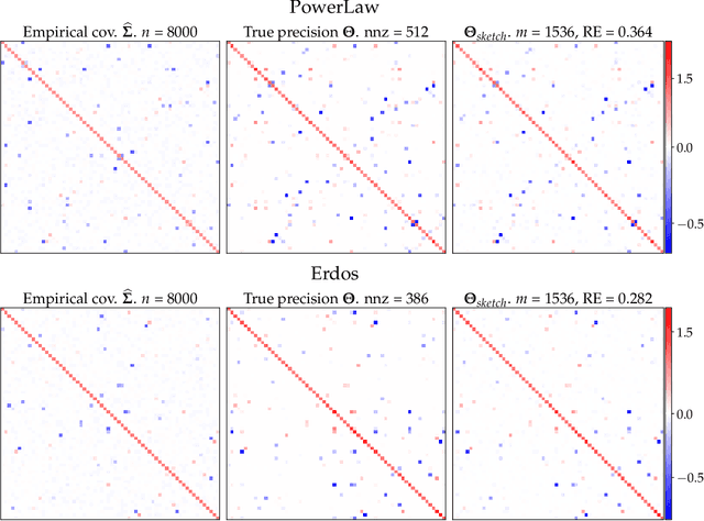 Figure 2 for Compressive Recovery of Sparse Precision Matrices