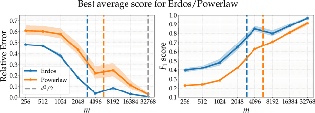 Figure 3 for Compressive Recovery of Sparse Precision Matrices