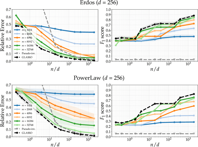 Figure 4 for Compressive Recovery of Sparse Precision Matrices