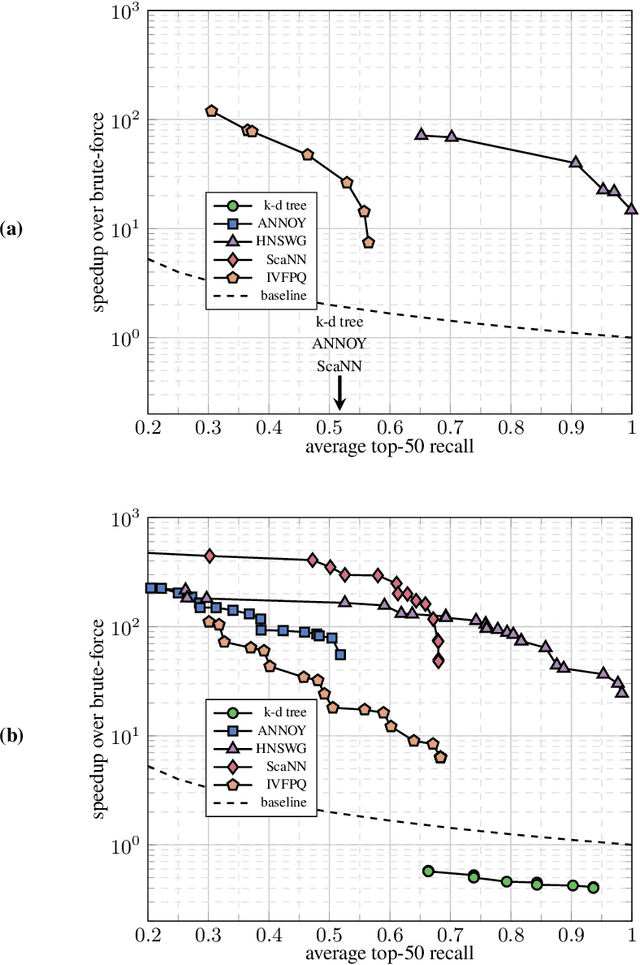 Figure 2 for Approximate Nearest Neighbour Search on Dynamic Datasets: An Investigation