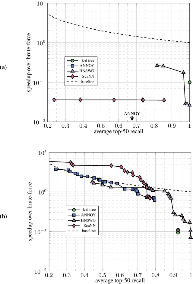 Figure 3 for Approximate Nearest Neighbour Search on Dynamic Datasets: An Investigation