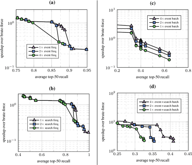 Figure 4 for Approximate Nearest Neighbour Search on Dynamic Datasets: An Investigation