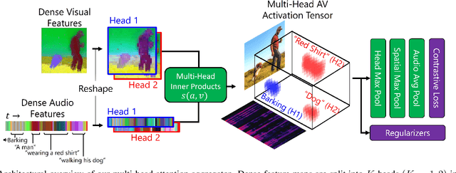 Figure 4 for Separating the "Chirp" from the "Chat": Self-supervised Visual Grounding of Sound and Language