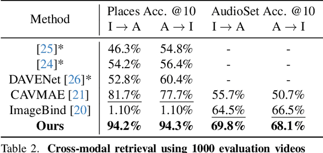 Figure 3 for Separating the "Chirp" from the "Chat": Self-supervised Visual Grounding of Sound and Language