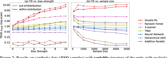 Figure 3 for Compositional Models for Estimating Causal Effects