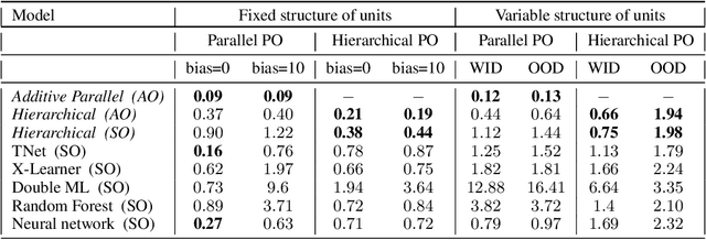 Figure 2 for Compositional Models for Estimating Causal Effects