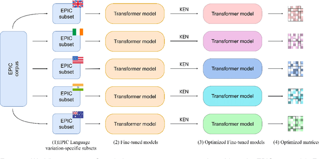 Figure 1 for Linguistic Fingerprint in Transformer Models: How Language Variation Influences Parameter Selection in Irony Detection