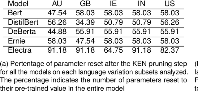 Figure 2 for Linguistic Fingerprint in Transformer Models: How Language Variation Influences Parameter Selection in Irony Detection