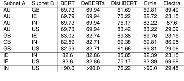 Figure 4 for Linguistic Fingerprint in Transformer Models: How Language Variation Influences Parameter Selection in Irony Detection