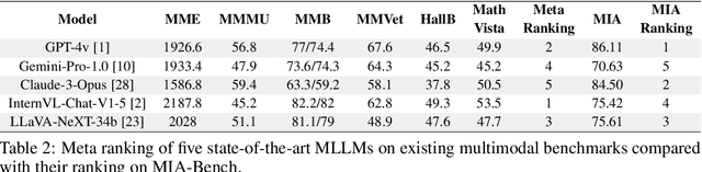 Figure 3 for MIA-Bench: Towards Better Instruction Following Evaluation of Multimodal LLMs