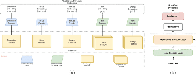 Figure 1 for Unveiling the Power of Self-Attention for Shipping Cost Prediction: The Rate Card Transformer