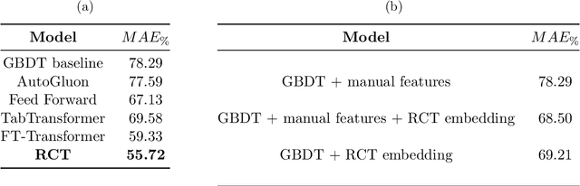 Figure 2 for Unveiling the Power of Self-Attention for Shipping Cost Prediction: The Rate Card Transformer