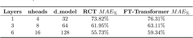 Figure 3 for Unveiling the Power of Self-Attention for Shipping Cost Prediction: The Rate Card Transformer