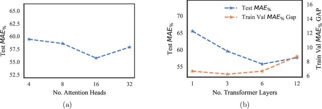 Figure 4 for Unveiling the Power of Self-Attention for Shipping Cost Prediction: The Rate Card Transformer