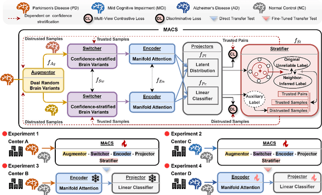 Figure 2 for EEG-MACS: Manifold Attention and Confidence Stratification for EEG-based Cross-Center Brain Disease Diagnosis under Unreliable Annotations