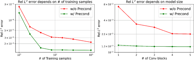 Figure 3 for Error analysis for finite element operator learning methods for solving parametric second-order elliptic PDEs