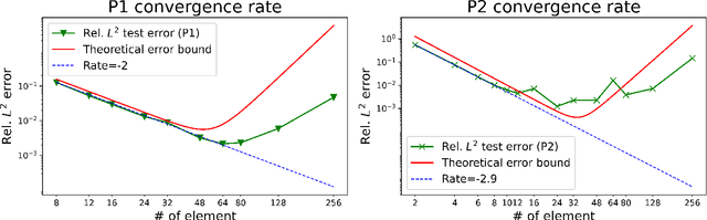 Figure 4 for Error analysis for finite element operator learning methods for solving parametric second-order elliptic PDEs