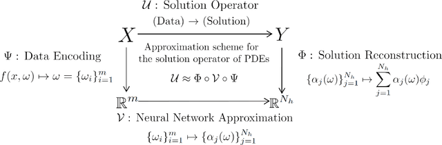Figure 2 for Error analysis for finite element operator learning methods for solving parametric second-order elliptic PDEs