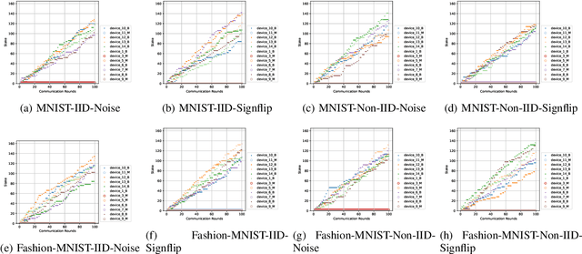 Figure 4 for BRFL: A Blockchain-based Byzantine-Robust Federated Learning Model